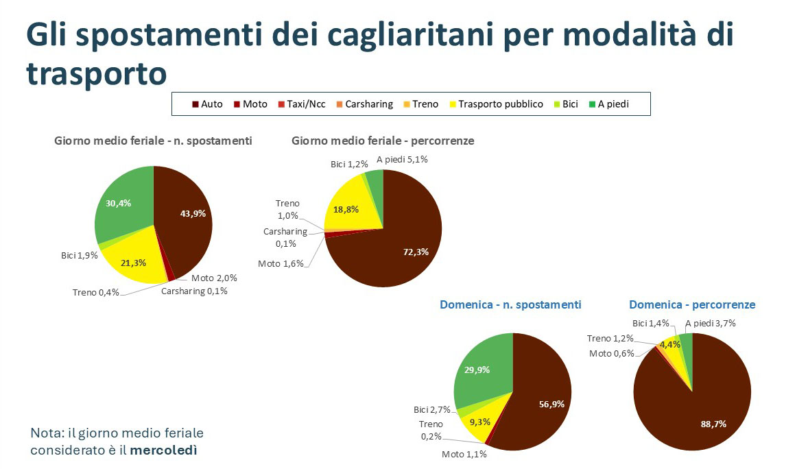 Progetto "Pollicino" a Cagliari